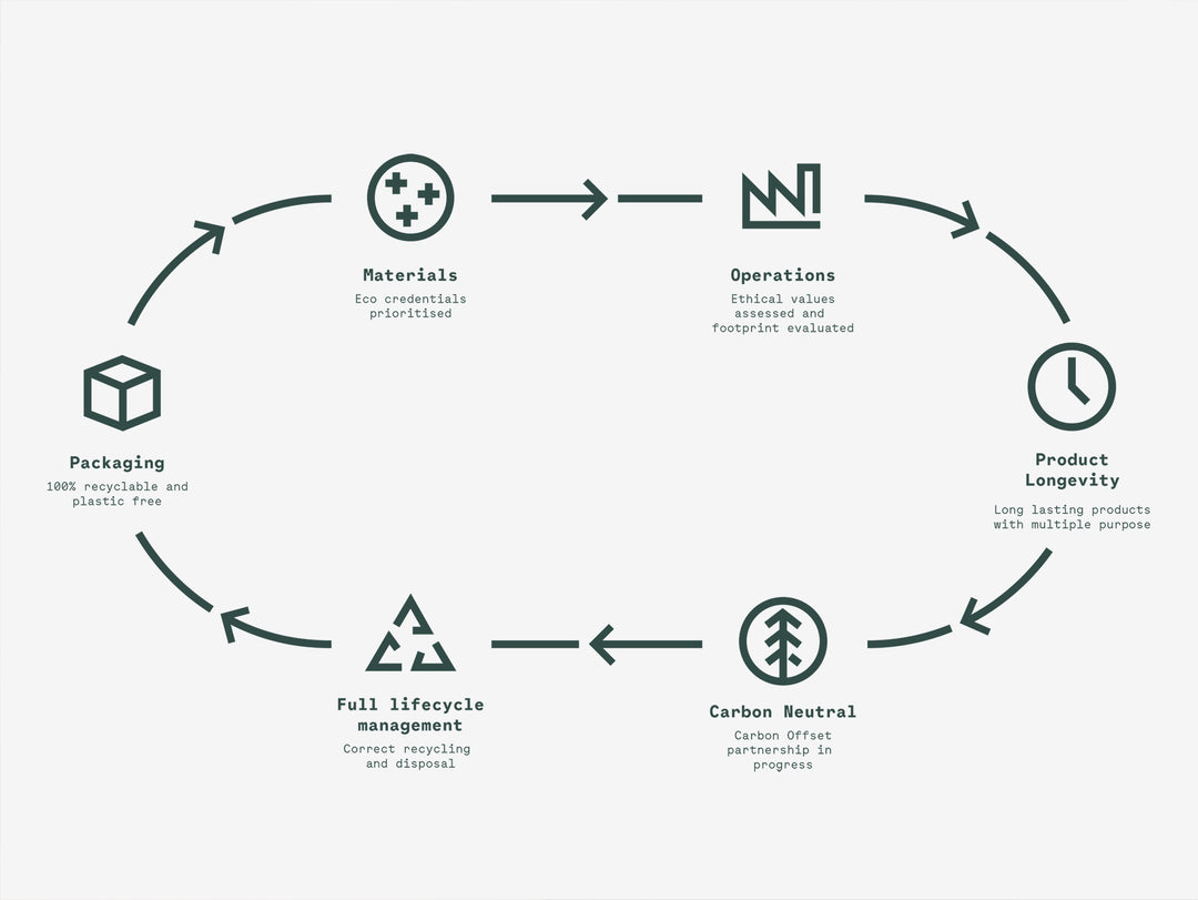 Our approach to sustainability – Atom Studios US
